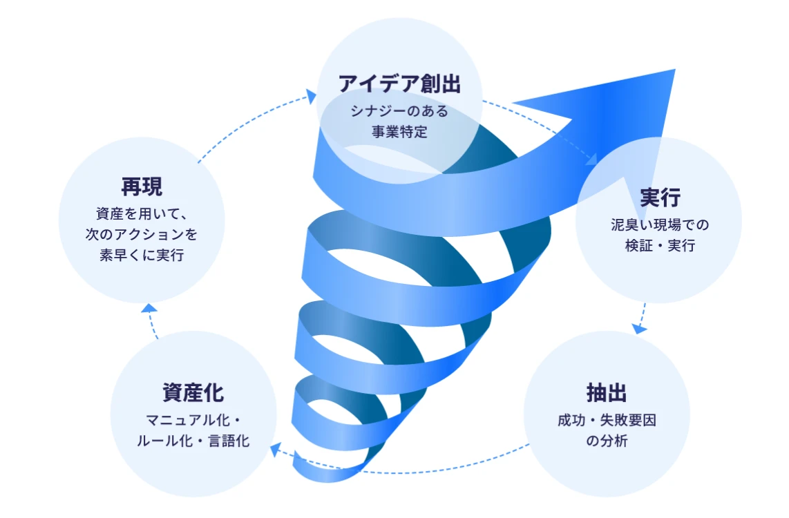 成果を再現する新規事業の知見と仕組み化のイメージ画像